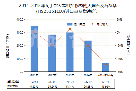 2011-2015年6月原狀或粗加修整的大理石及石灰華(HS25151100)進口量及增速統(tǒng)計